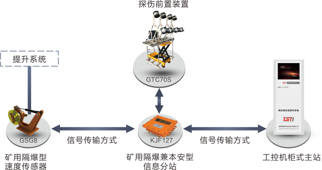 簡析TST鋼絲繩在線實時監(jiān)測系統(tǒng)，看完受益匪淺！